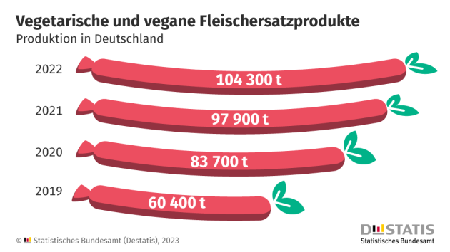 Immer mehr vegetarische und vegane Fleischersatzprodukte - Quelle: Statistisches Bundesamt